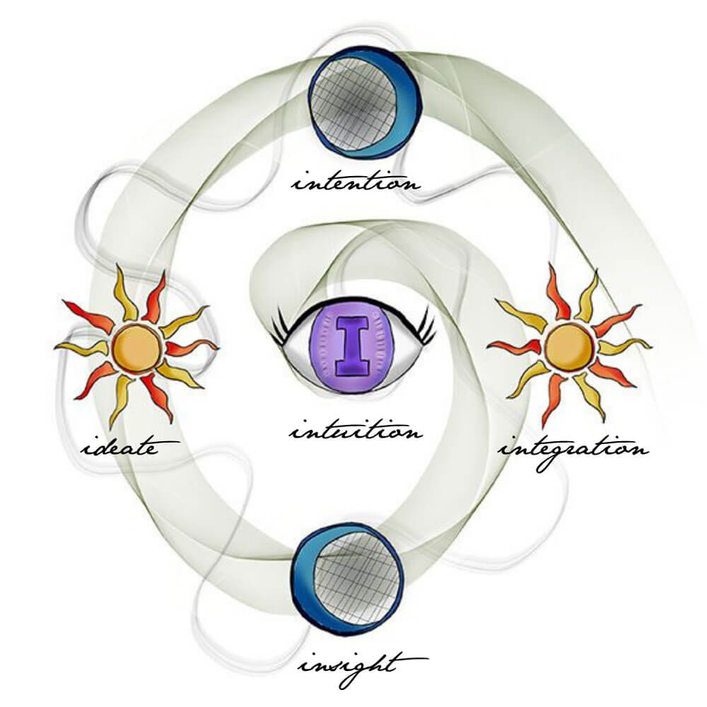 5 eyes graphic with integration, intention, ideate, insight, intuition spiralling toward the center